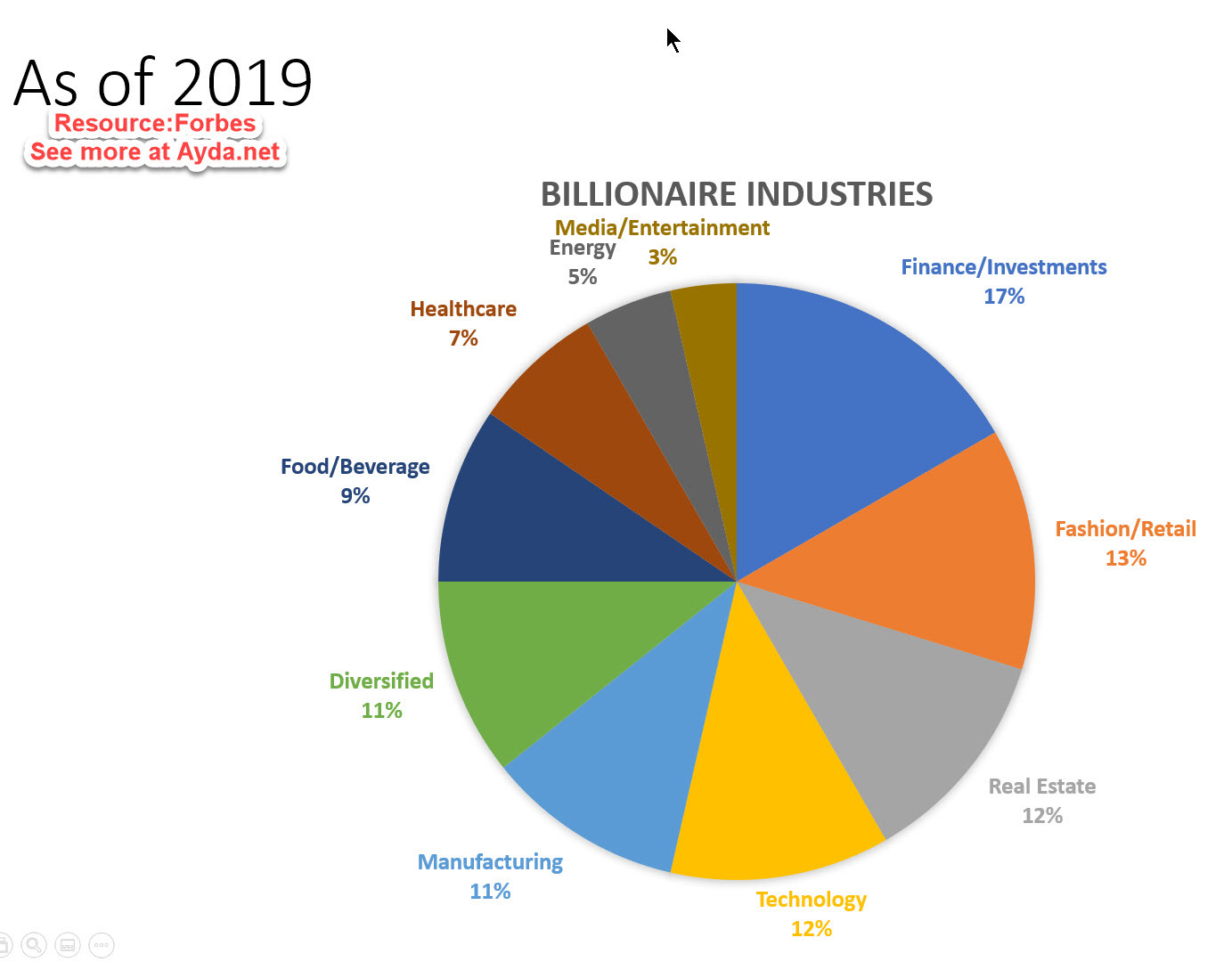 Billionaire Industry Markets for 2019