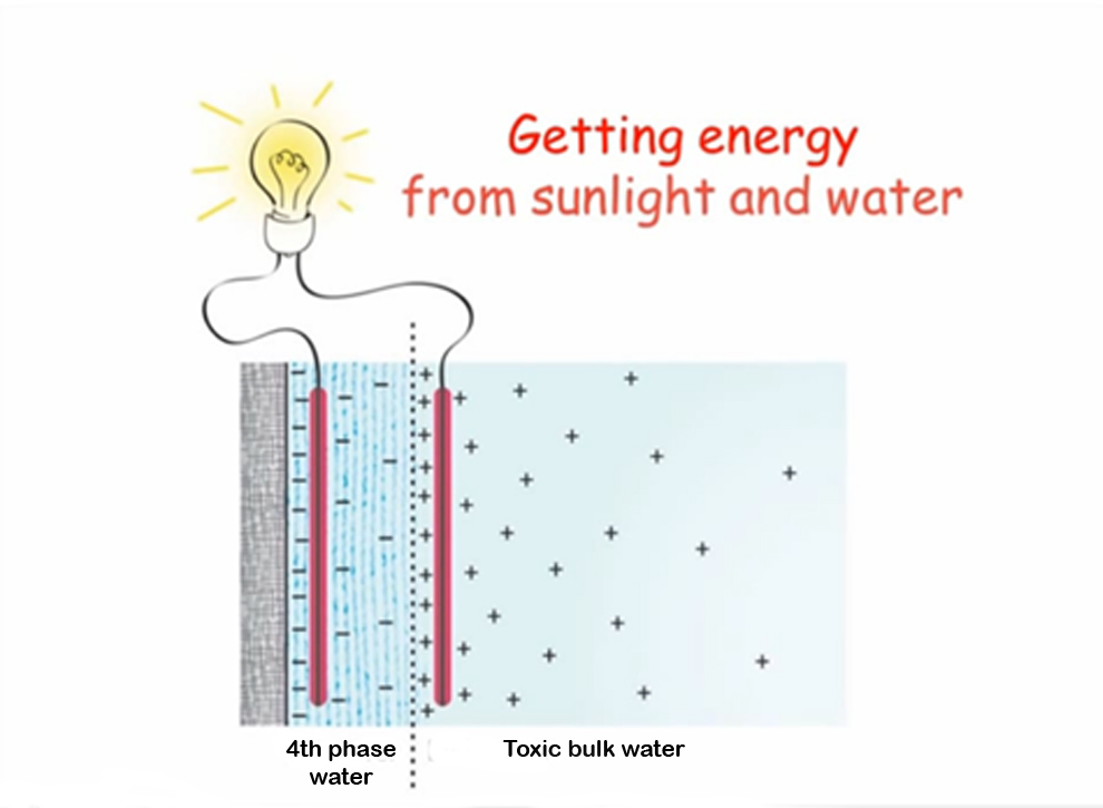 Free Energy from Water?