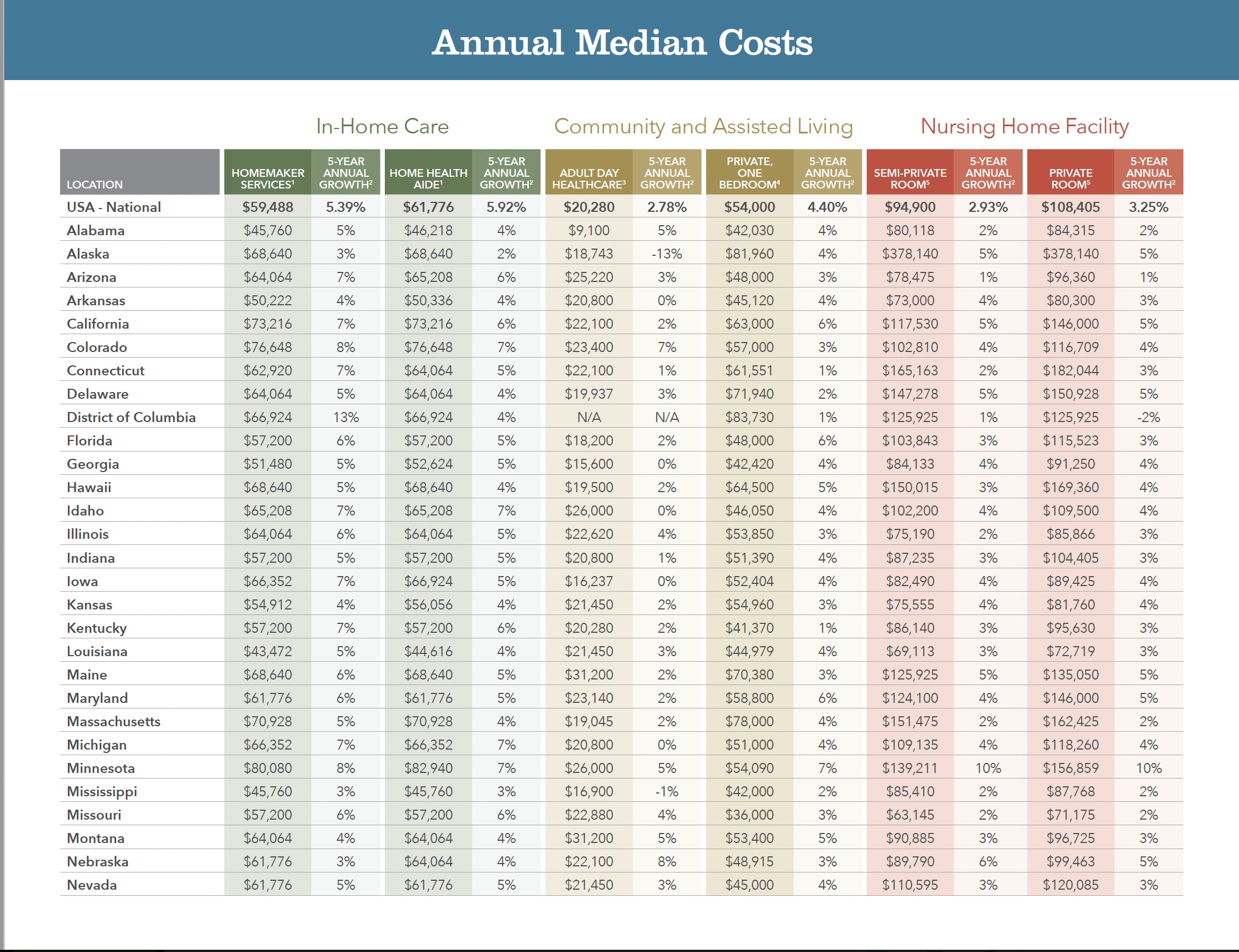 Annual Median Cost for Elder Care