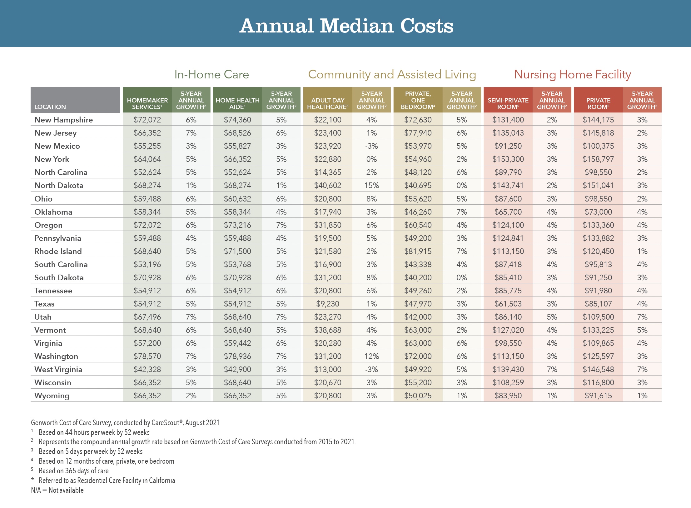 Annual Median Elderly Cost 